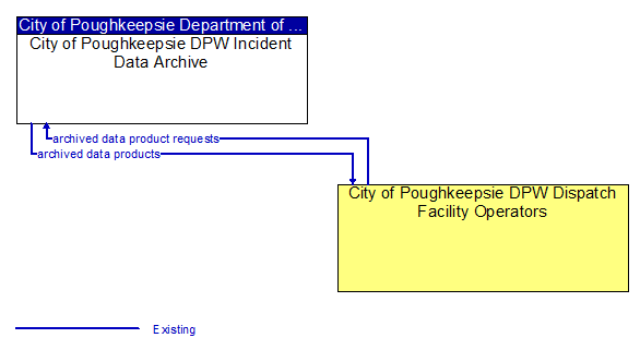 City of Poughkeepsie DPW Incident Data Archive to City of Poughkeepsie DPW Dispatch Facility Operators Interface Diagram