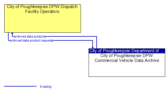 City of Poughkeepsie DPW Dispatch Facility Operators to City of Poughkeepsie DPW Commercial Vehicle Data Archive Interface Diagram