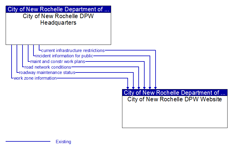 City of New Rochelle DPW Headquarters to City of New Rochelle DPW Website Interface Diagram