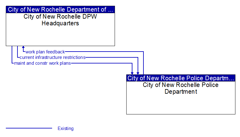 City of New Rochelle DPW Headquarters to City of New Rochelle Police Department Interface Diagram