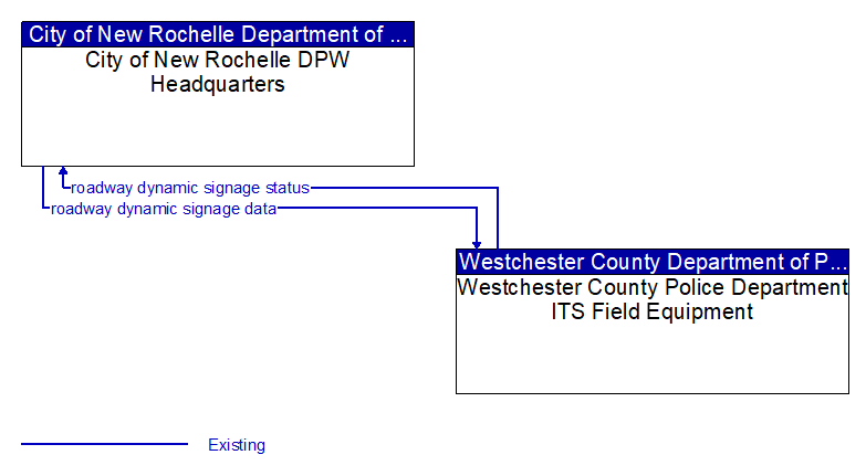 City of New Rochelle DPW Headquarters to Westchester County Police Department ITS Field Equipment Interface Diagram