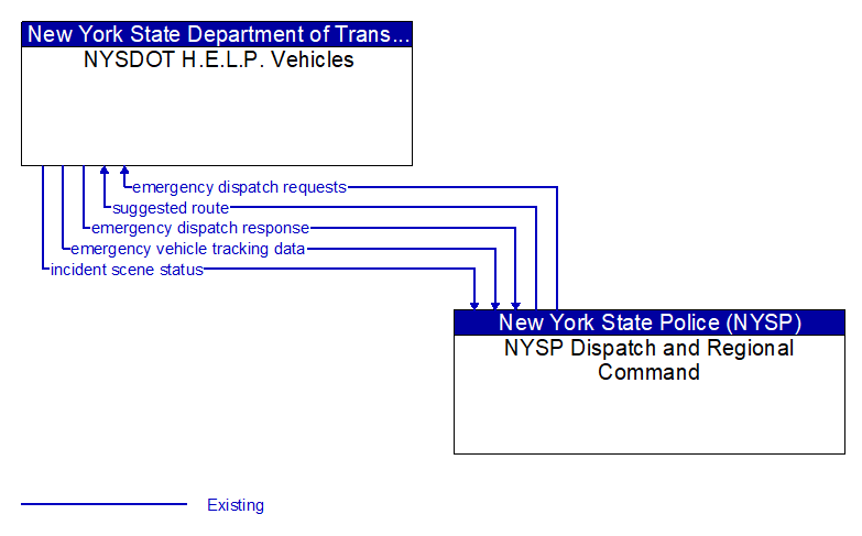 NYSDOT H.E.L.P. Vehicles to NYSP Dispatch and Regional Command Interface Diagram