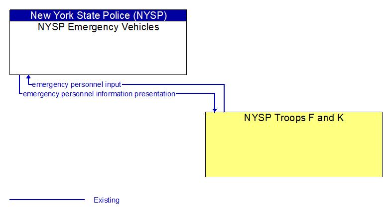 NYSP Emergency Vehicles to NYSP Troops F and K Interface Diagram