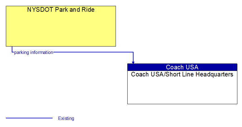 NYSDOT Park and Ride to Coach USA/Short Line Headquarters Interface Diagram