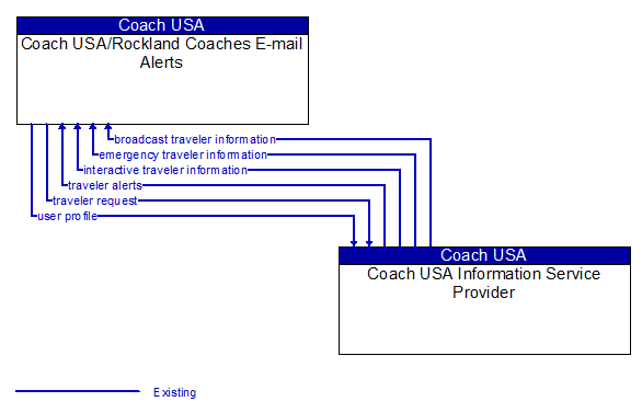 Coach USA/Rockland Coaches E-mail Alerts to Coach USA Information Service Provider Interface Diagram