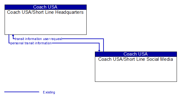 Coach USA/Short Line Headquarters to Coach USA/Short Line Social Media Interface Diagram
