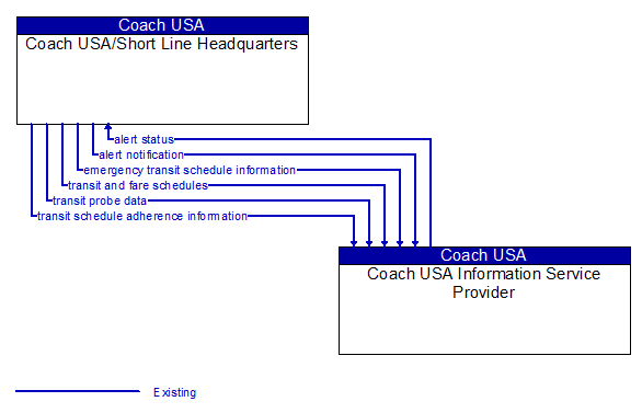 Coach USA/Short Line Headquarters to Coach USA Information Service Provider Interface Diagram