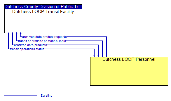 Dutchess LOOP Transit Facility to Dutchess LOOP Personnel Interface Diagram
