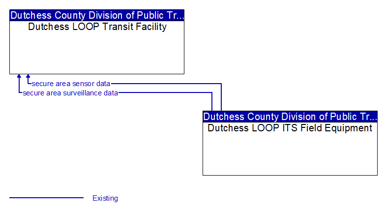 Dutchess LOOP Transit Facility to Dutchess LOOP ITS Field Equipment Interface Diagram