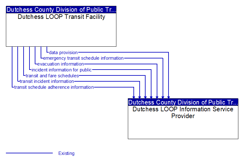 Dutchess LOOP Transit Facility to Dutchess LOOP Information Service Provider Interface Diagram