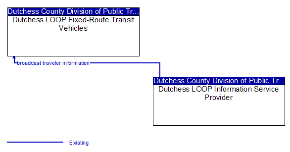 Dutchess LOOP Fixed-Route Transit Vehicles to Dutchess LOOP Information Service Provider Interface Diagram