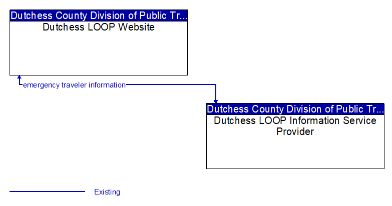 Dutchess LOOP Website to Dutchess LOOP Information Service Provider Interface Diagram