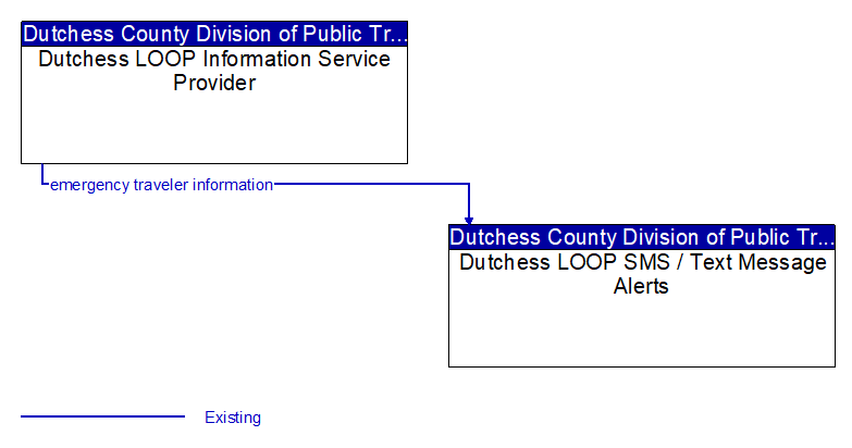 Dutchess LOOP Information Service Provider to Dutchess LOOP SMS / Text Message Alerts Interface Diagram