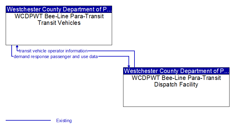 WCDPWT Bee-Line Para-Transit Transit Vehicles to WCDPWT Bee-Line Para-Transit Dispatch Facility Interface Diagram