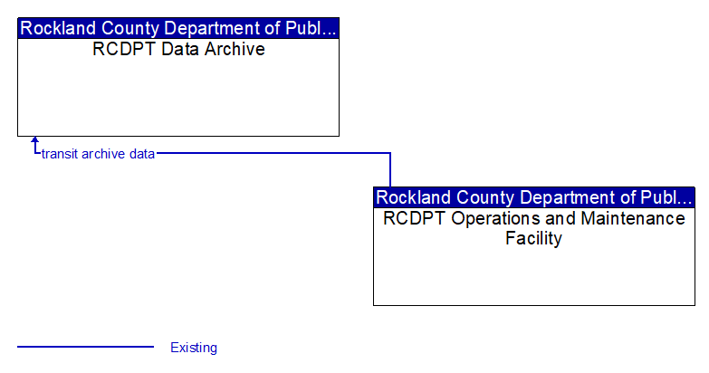 RCDPT Data Archive to RCDPT Operations and Maintenance Facility Interface Diagram