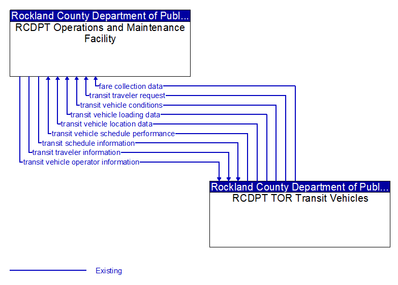 RCDPT Operations and Maintenance Facility to RCDPT TOR Transit Vehicles Interface Diagram