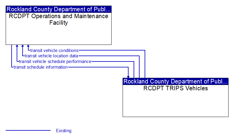 RCDPT Operations and Maintenance Facility to RCDPT TRIPS Vehicles Interface Diagram