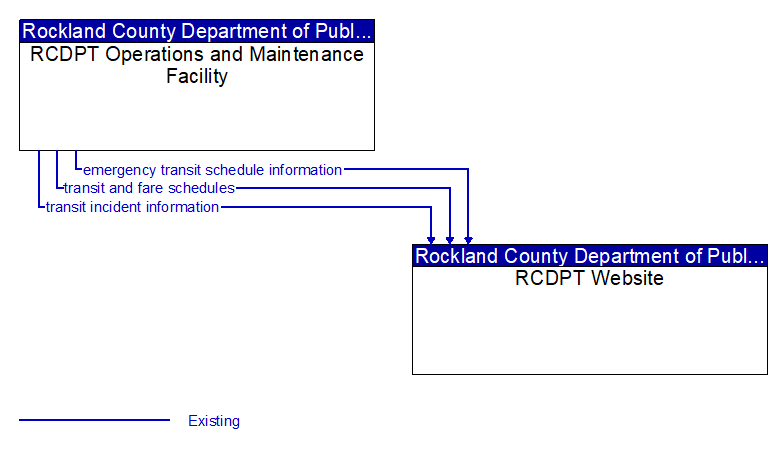 RCDPT Operations and Maintenance Facility to RCDPT Website Interface Diagram