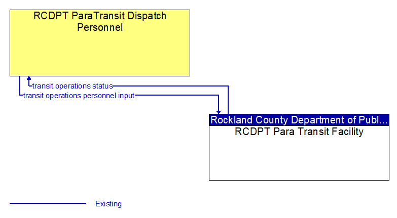 RCDPT ParaTransit Dispatch Personnel to RCDPT Para Transit Facility
 Interface Diagram