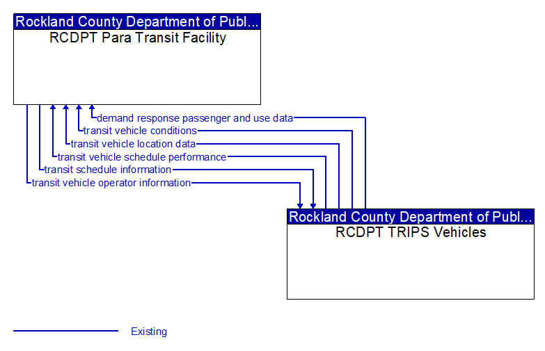 RCDPT Para Transit Facility
 to RCDPT TRIPS Vehicles Interface Diagram