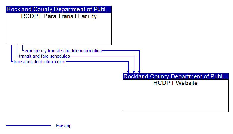 RCDPT Para Transit Facility
 to RCDPT Website Interface Diagram