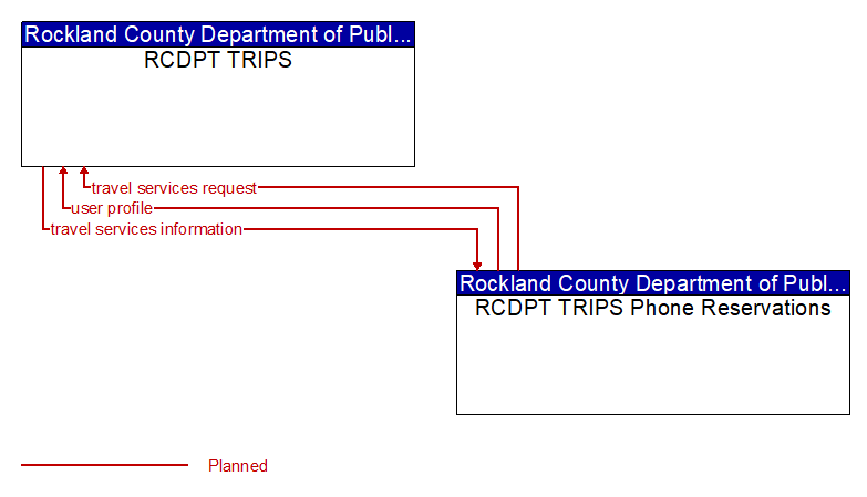 RCDPT TRIPS to RCDPT TRIPS Phone Reservations Interface Diagram