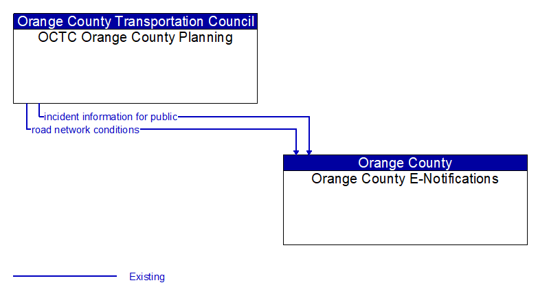 OCTC Orange County Planning to Orange County E-Notifications Interface Diagram