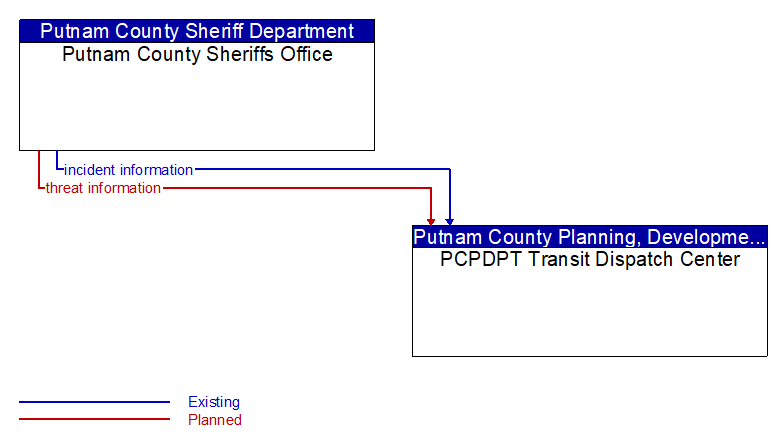 Putnam County Sheriffs Office to PCPDPT Transit Dispatch Center Interface Diagram