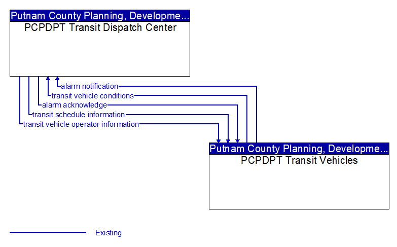 PCPDPT Transit Dispatch Center to PCPDPT Transit Vehicles Interface Diagram