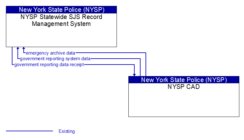 NYSP Statewide SJS Record Management System to NYSP CAD Interface Diagram