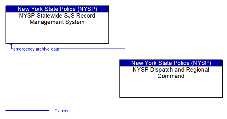 NYSP Statewide SJS Record Management System to NYSP Dispatch and Regional Command Interface Diagram