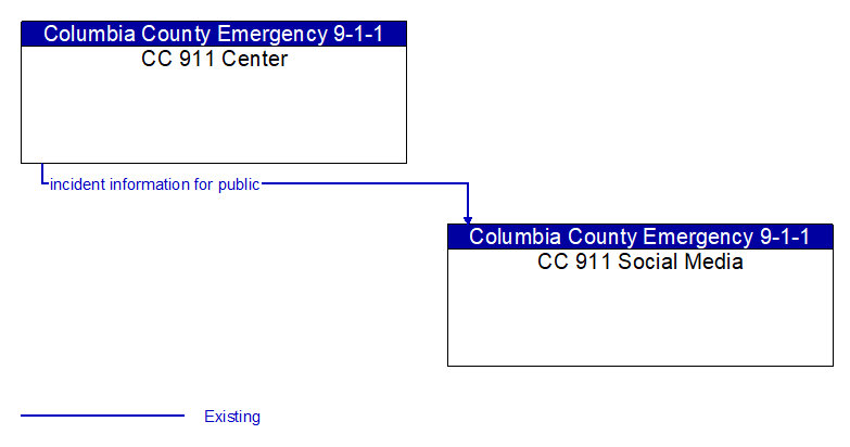 CC 911 Center to CC 911 Social Media Interface Diagram