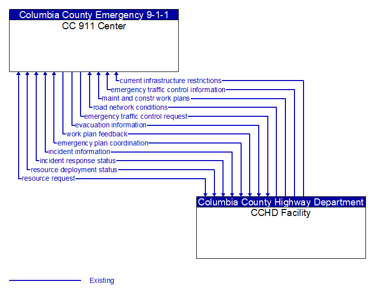 CC 911 Center to CCHD Facility Interface Diagram