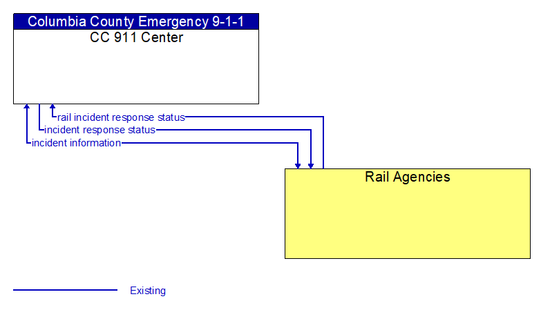 CC 911 Center to Rail Agencies Interface Diagram