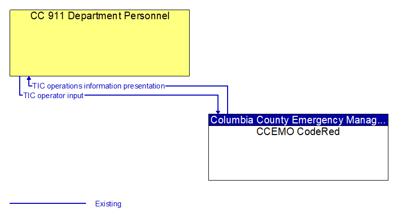 CC 911 Department Personnel to CCEMO CodeRed Interface Diagram