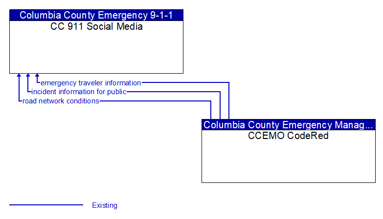 CC 911 Social Media to CCEMO CodeRed Interface Diagram