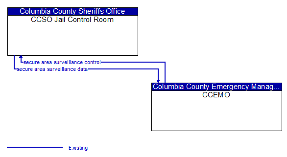 CCSO Jail Control Room
 to CCEMO Interface Diagram