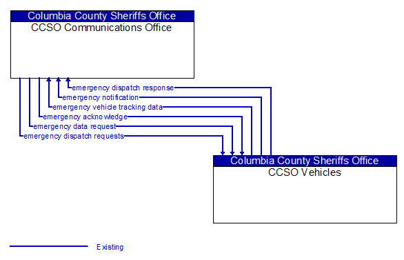 CCSO Communications Office to CCSO Vehicles Interface Diagram