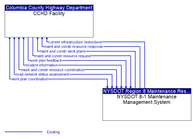 CCHD Facility to NYSDOT 8-1 Maintenance Management System Interface Diagram