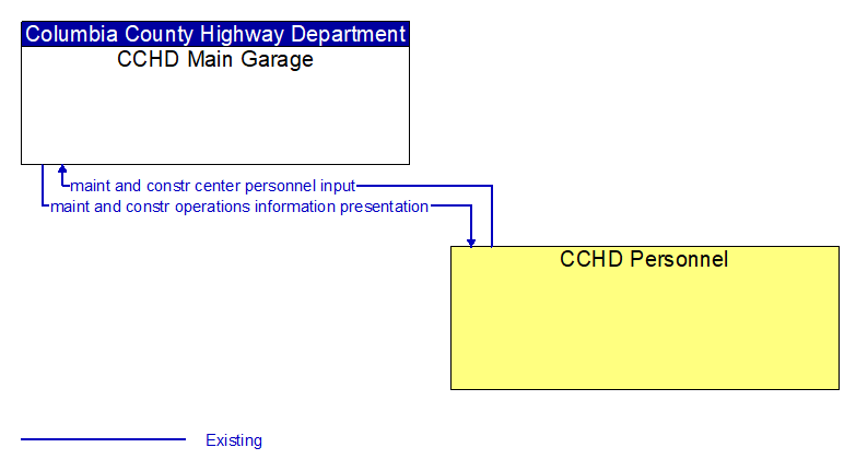 CCHD Main Garage to CCHD Personnel Interface Diagram