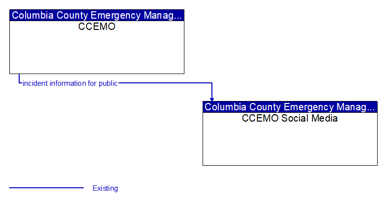 CCEMO to CCEMO Social Media Interface Diagram