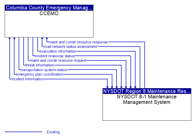 CCEMO to NYSDOT 8-1 Maintenance Management System Interface Diagram