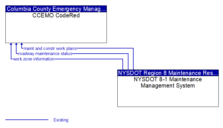 CCEMO CodeRed to NYSDOT 8-1 Maintenance Management System Interface Diagram