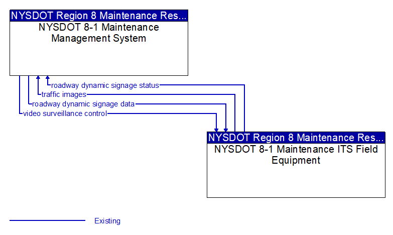 NYSDOT 8-1 Maintenance Management System to NYSDOT 8-1 Maintenance ITS Field Equipment Interface Diagram