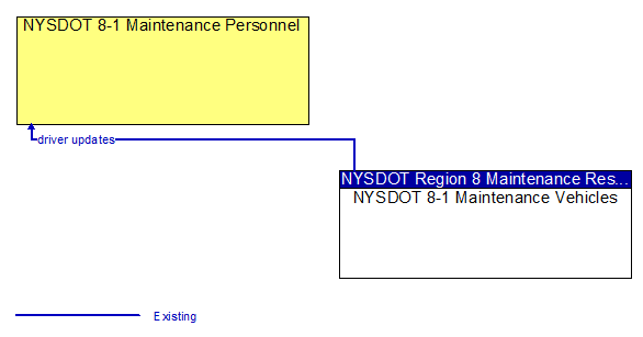 NYSDOT 8-1 Maintenance Personnel to NYSDOT 8-1 Maintenance Vehicles Interface Diagram