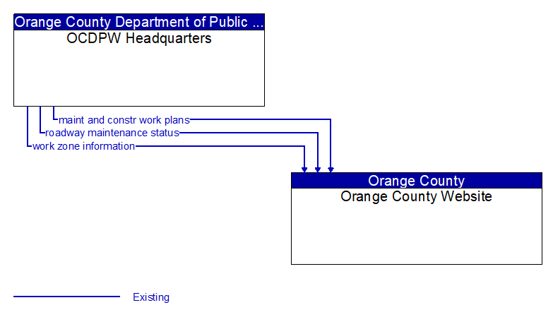 OCDPW Headquarters to Orange County Website Interface Diagram