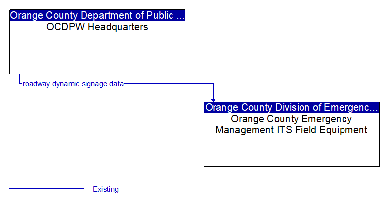 OCDPW Headquarters to Orange County Emergency Management ITS Field Equipment Interface Diagram