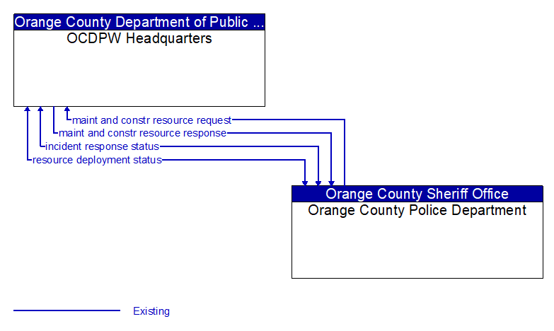 OCDPW Headquarters to Orange County Police Department Interface Diagram