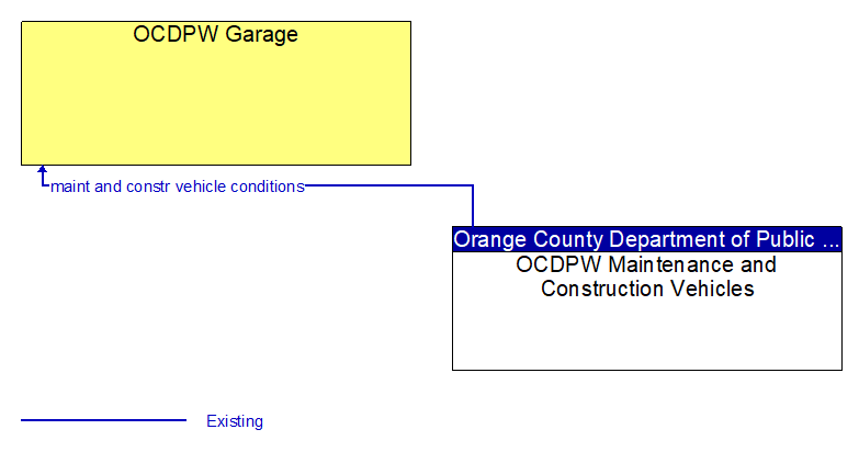 OCDPW Garage to OCDPW Maintenance and Construction Vehicles Interface Diagram