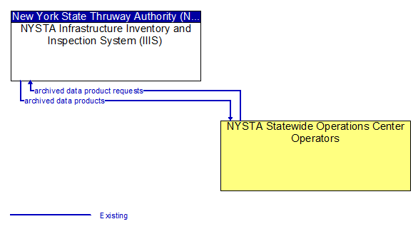 NYSTA Infrastructure Inventory and Inspection System (IIIS) to NYSTA Statewide Operations Center Operators Interface Diagram